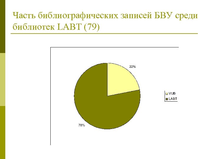 Часть библиографических записей БВУ среди библиотек LABT (79) 