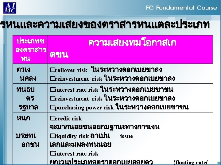 ารหนและความเสยงของตราสารหนแตละประเภทข ความเสยงทมโอกาสเก องตราสาร ดขน หน rollover risk ในระหวางดอกเบยขาลง ตวเง reinvestment risk ในระหวางดอกเบยขาลง นคลง interest