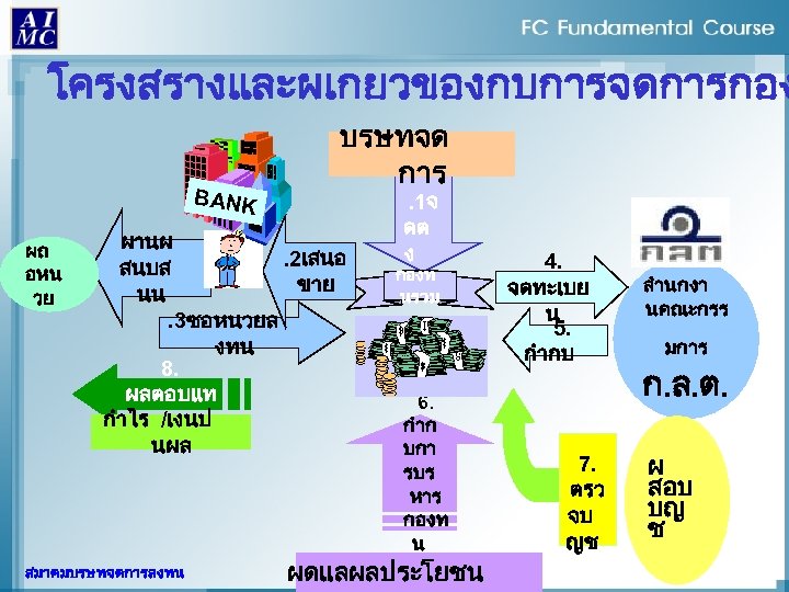 โครงสรางและผเกยวของกบการจดการกอง BANK ผถ อหน วย บรษทจด การ ผานผ. 2เสนอ สนบส ขาย นน. 3ซอหนวยล งทน