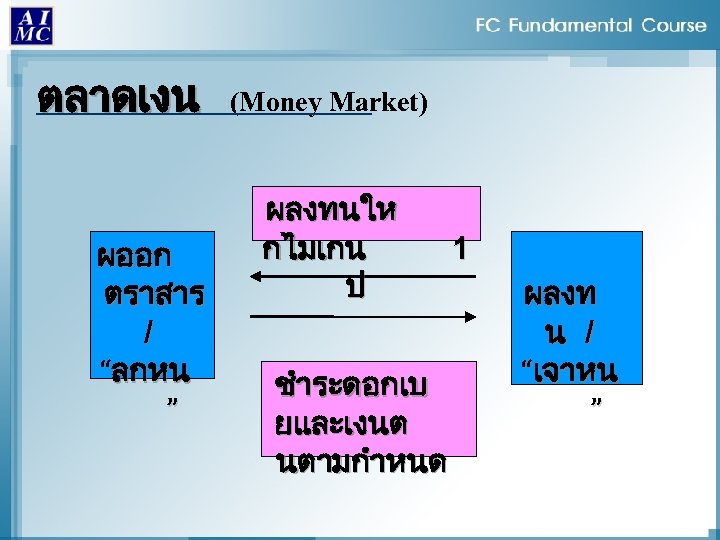 ตลาดเงน ผออก ตราสาร / “ลกหน ” (Money Market) ผลงทนให กไมเกน ป ชำระดอกเบ ยและเงนต นตามกำหนด