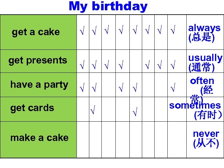 My birthday get a cake get presents have a party get cards make a