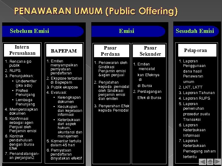 PENAWARAN UMUM (Public Offering) Sebelum Emisi Intern Perusahaan BAPEPAM 1. Rencana go publik 2.