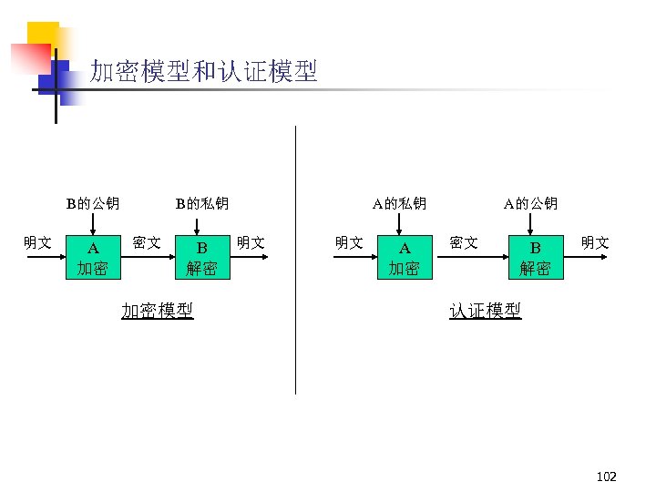 加密模型和认证模型 B的公钥 明文 A 加密 B的私钥 密文 B 解密 加密模型 A的私钥 明文 明文 A
