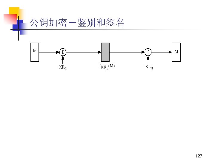 公钥加密－鉴别和签名 127 