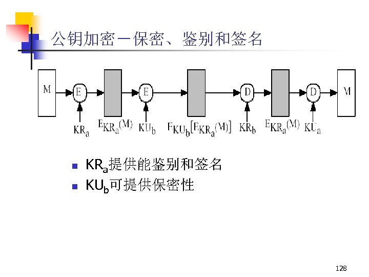公钥加密－保密、鉴别和签名 n n KRa提供能鉴别和签名 KUb可提供保密性 128 