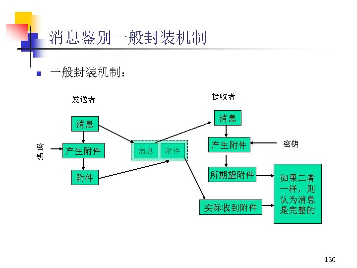 消息鉴别一般封装机制 n 一般封装机制： 接收者 发送者 消息 消息 密 钥 产生附件 附件 消息 附件 产生附件