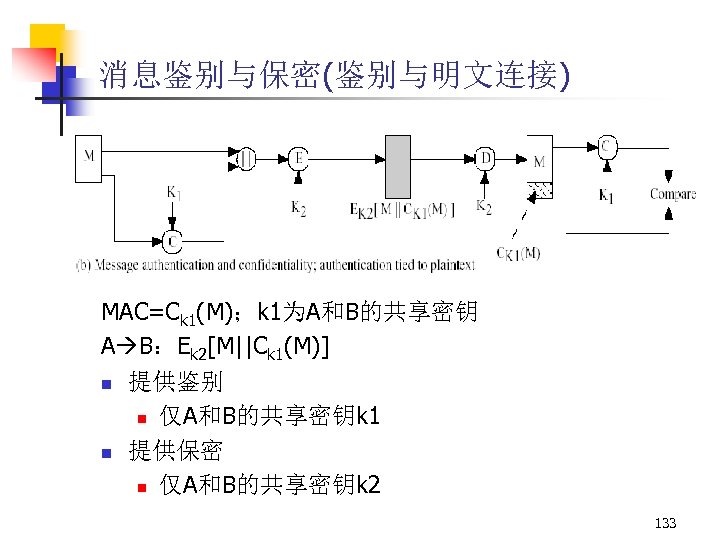 消息鉴别与保密(鉴别与明文连接) MAC=Ck 1(M)；k 1为A和B的共享密钥 A B：Ek 2[M||Ck 1(M)] n 提供鉴别 n 仅A和B的共享密钥k 1 n