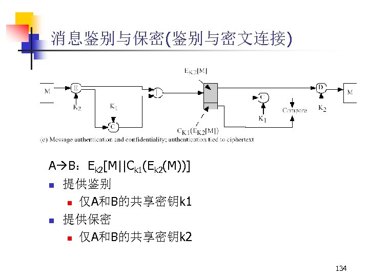 消息鉴别与保密(鉴别与密文连接) A B：Ek 2[M||Ck 1(Ek 2(M))] n 提供鉴别 n 仅A和B的共享密钥k 1 n 提供保密 n