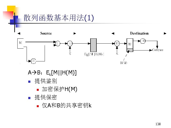 散列函数基本用法(1) A B：Ek[M||H(M)] n 提供鉴别 n 加密保护H(M) n 提供保密 n 仅A和B的共享密钥k 138 