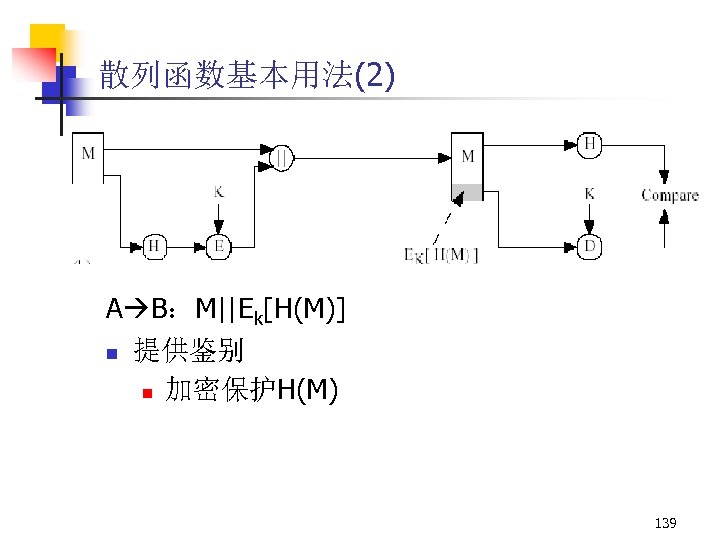 散列函数基本用法(2) A B：M||Ek[H(M)] n 提供鉴别 n 加密保护H(M) 139 