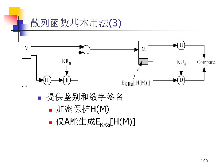 散列函数基本用法(3) n 提供鉴别和数字签名 n 加密保护H(M) n 仅A能生成EKRa[H(M)] 140 