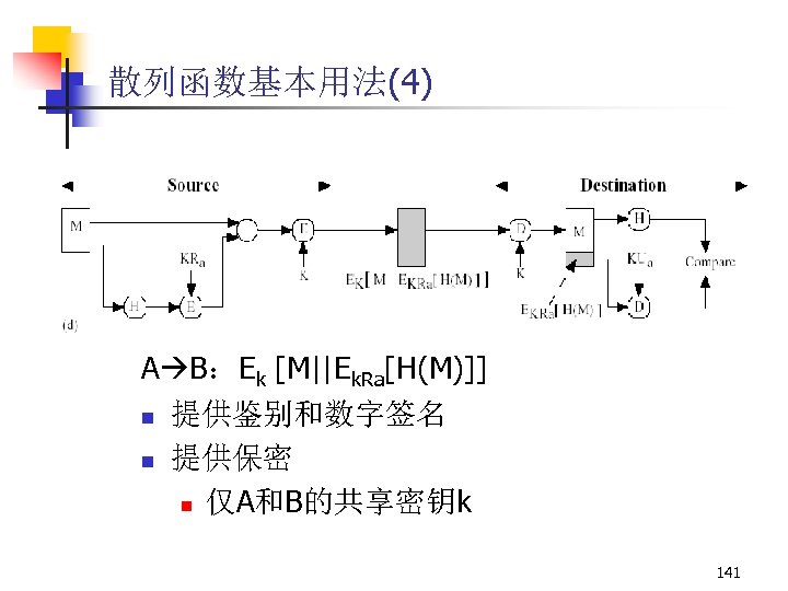 散列函数基本用法(4) A B：Ek [M||Ek. Ra[H(M)]] n 提供鉴别和数字签名 n 提供保密 n 仅A和B的共享密钥k 141 
