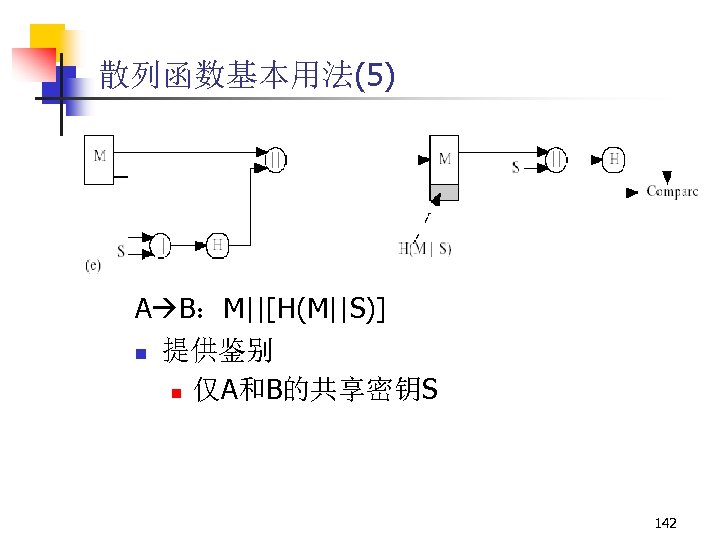 散列函数基本用法(5) A B：M||[H(M||S)] n 提供鉴别 n 仅A和B的共享密钥S 142 