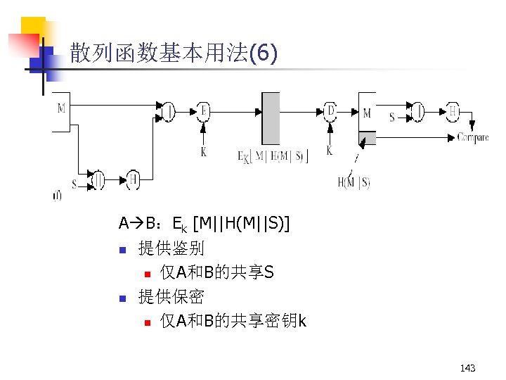 散列函数基本用法(6) A B：Ek [M||H(M||S)] n 提供鉴别 n 仅A和B的共享S n 提供保密 n 仅A和B的共享密钥k 143 