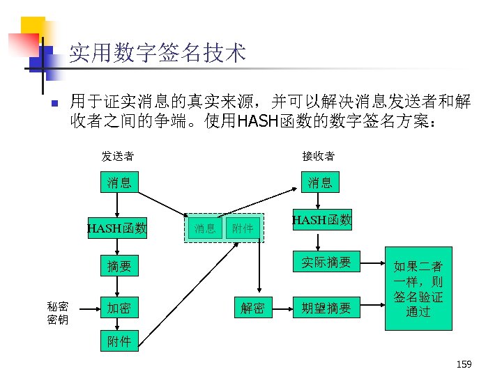 实用数字签名技术 n 用于证实消息的真实来源，并可以解决消息发送者和解 收者之间的争端。使用HASH函数的数字签名方案： 发送者 接收者 消息 消息 HASH函数 消息 附件 实际摘要 摘要 秘密