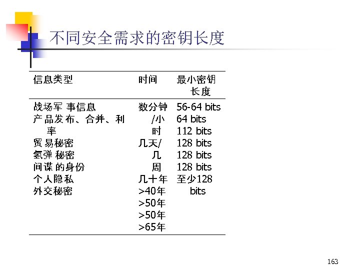 不同安全需求的密钥长度 信息类型 时间 最小密钥 长度 战场军 事信息 产 品发 布、合并、利 率 贸 易秘密 氢弹