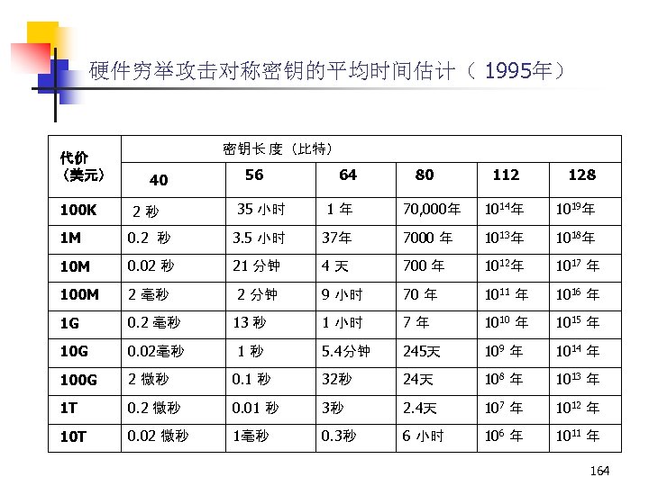 硬件穷举攻击对称密钥的平均时间估计（ 1995年） 代价 （美元） 密钥长 度（比特） 40 56 64 80 112 128 2秒 35