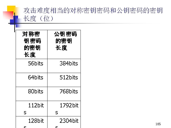 攻击难度相当的对称密钥密码和公钥密码的密钥 长度（位） 对 称密 钥 密码 的密钥 长度 公钥 密码 的密钥 长度 56 bits