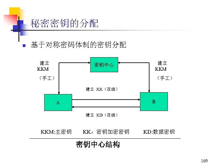 秘密密钥的分配 n 基于对称密码体制的密钥分配 建立 KKM 密钥中心 （手 ） 建立 KKM （手 ） 建立 KK（在线）