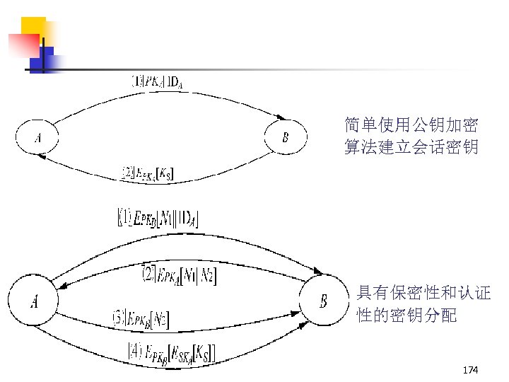 简单使用公钥加密 算法建立会话密钥 具有保密性和认证 性的密钥分配 174 