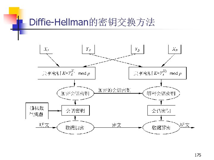 Diffie-Hellman的密钥交换方法 175 
