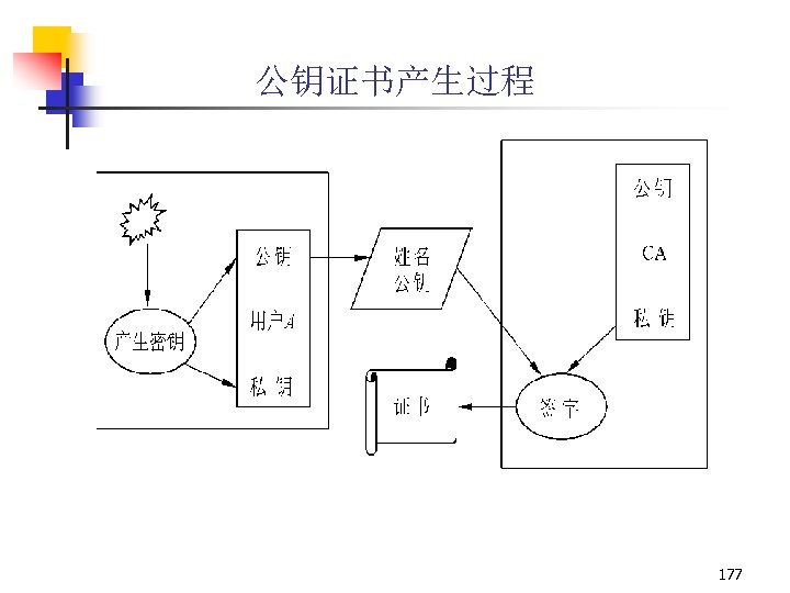 公钥证书产生过程 177 