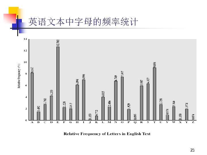 英语文本中字母的频率统计 23 