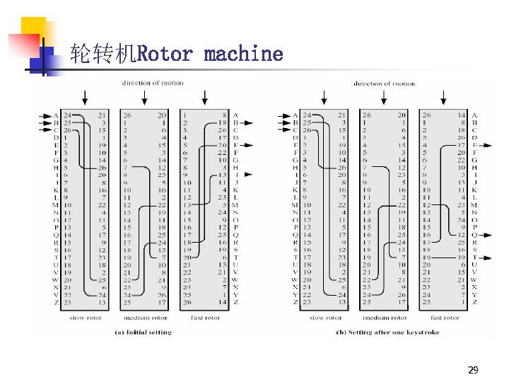 轮转机Rotor machine 29 