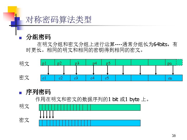 对称密码算法类型 n 分组密码 在明文分组和密文分组上进行运算----通常分组长为 64 bits，有 时更长。相同的明文和相同的密钥得到相同的密文。 明文 p 1 p 2 p 3