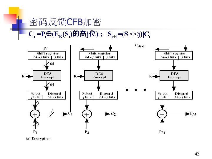 密码反馈CFB加密 Ci =Pi (EK(Si)的高j位) ; Si+1=(Si<<j)|Ci 43 