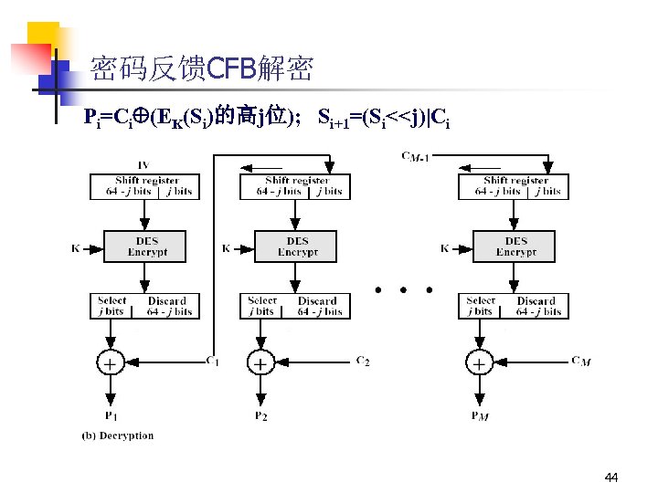 密码反馈CFB解密 Pi=Ci (EK(Si)的高j位); Si+1=(Si<<j)|Ci 44 
