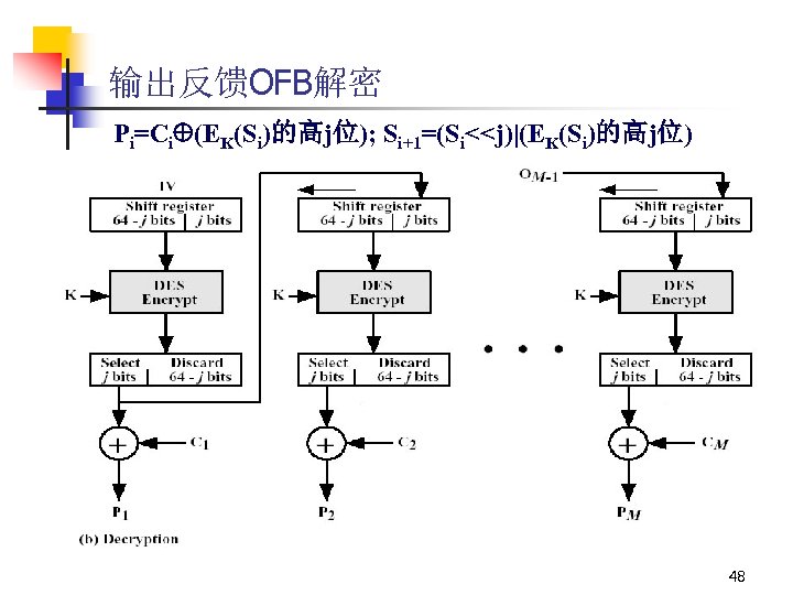 输出反馈OFB解密 Pi=Ci (EK(Si)的高j位); Si+1=(Si<<j)|(EK(Si)的高j位) 48 