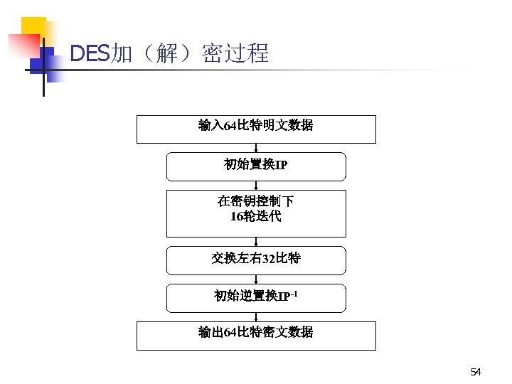 DES加（解）密过程 输入 64比特明文数据 初始置换IP 在密钥控制下 16轮迭代 交换左右 32比特 初始逆置换IP-1 输出 64比特密文数据 54 