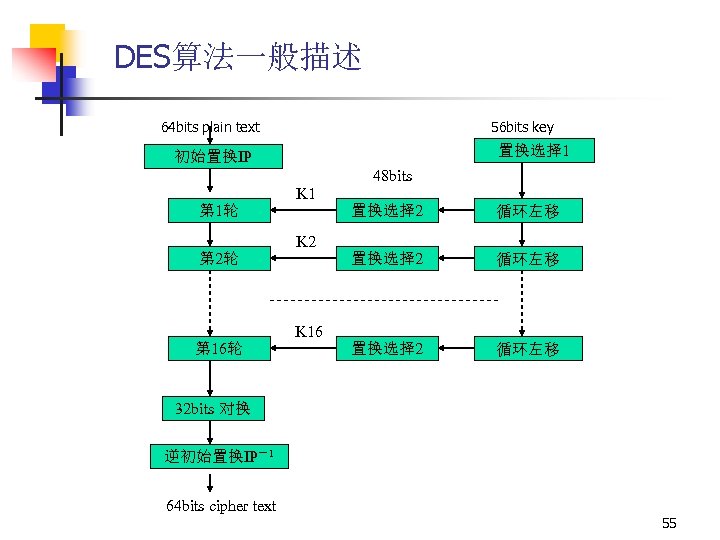 DES算法一般描述 64 bits plain text 56 bits key 置换选择 1 初始置换IP 48 bits 第
