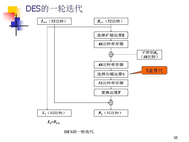 DES的一轮迭代 S盒替代 56 