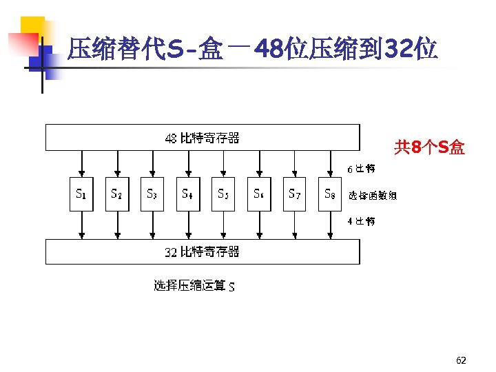 压缩替代S-盒－48位压缩到 32位 共 8个S盒 62 