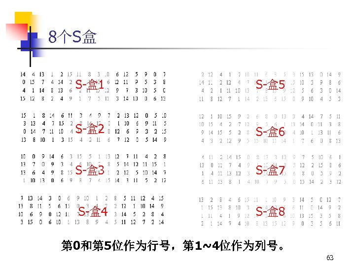 8个S盒 S-盒 1 S-盒 5 S-盒 2 S-盒 6 S-盒 3 S-盒 7 S-盒