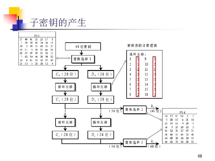 子密钥的产生 68 