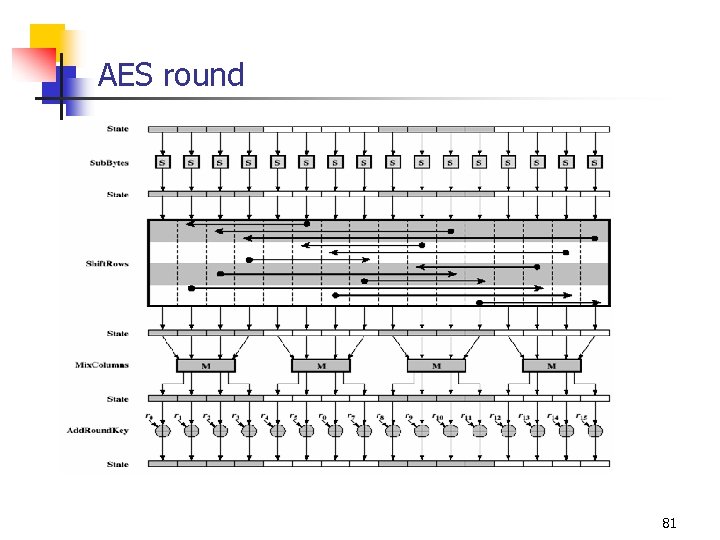 AES round 81 