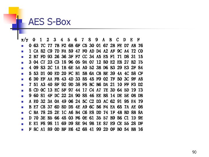 AES S-Box x/y n n n n 0 1 2 3 4 5 6