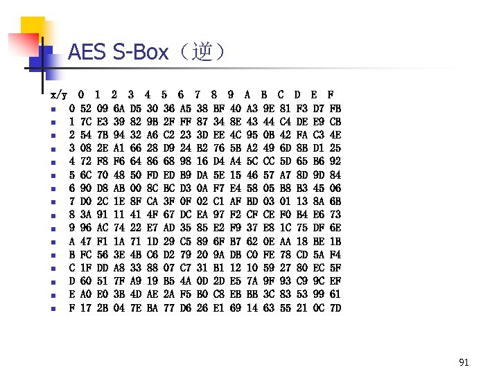 AES S-Box（逆） x/y n n n n 0 1 2 3 4 5 6