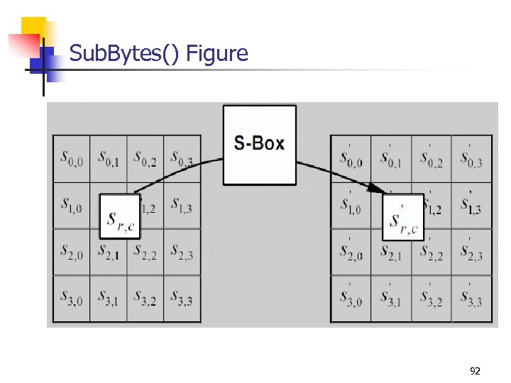 Sub. Bytes() Figure 92 