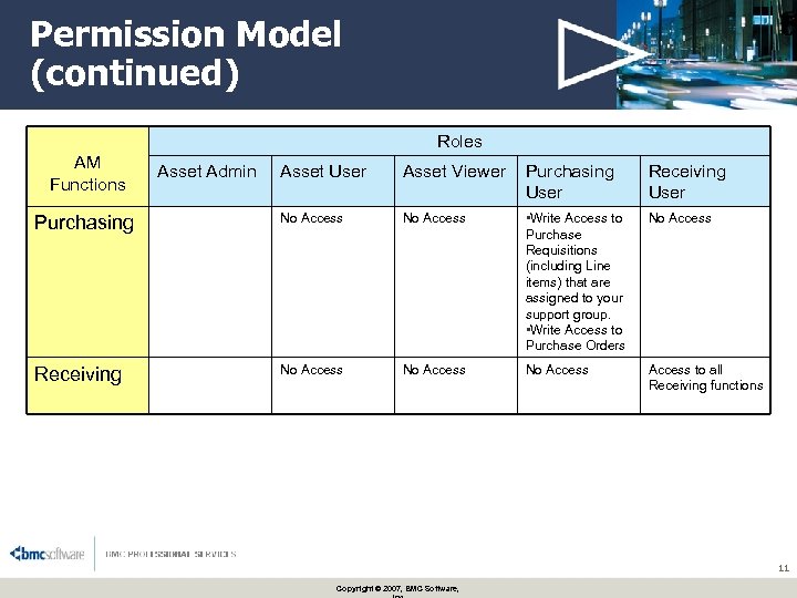 Permission Model (continued) Roles AM Functions Asset Admin Asset User Asset Viewer Purchasing User