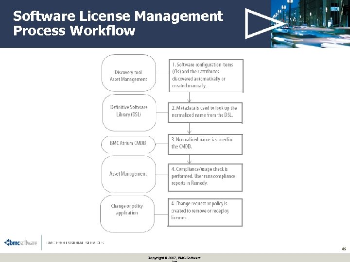 Software License Management Process Workflow 49 Copyright © 2007, BMC Software, 