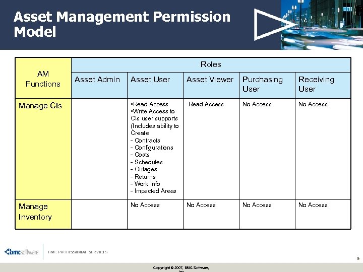 Asset Management Permission Model Roles AM Functions Asset Admin Asset User Asset Viewer Purchasing