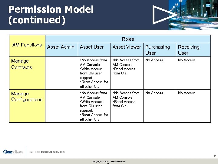 Permission Model (continued) Roles AM Functions Asset Admin Asset User Asset Viewer Purchasing User