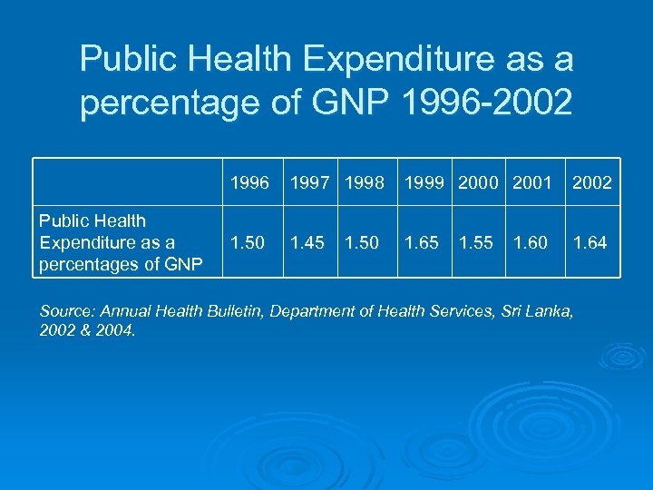 Public Health Expenditure as a percentage of GNP 1996 -2002 1996 Public Health Expenditure