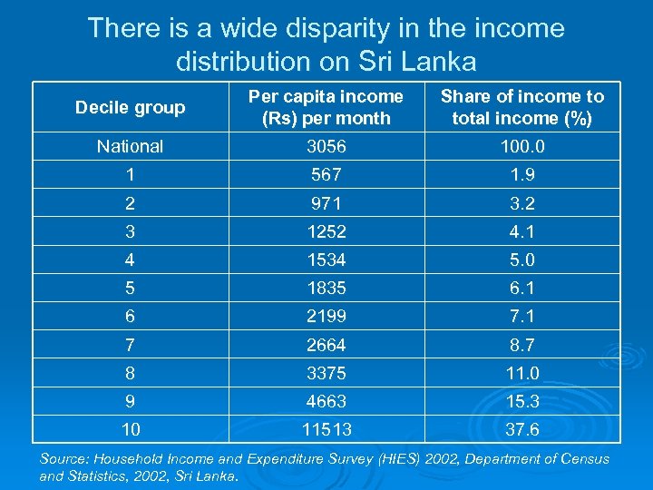 There is a wide disparity in the income distribution on Sri Lanka Decile group