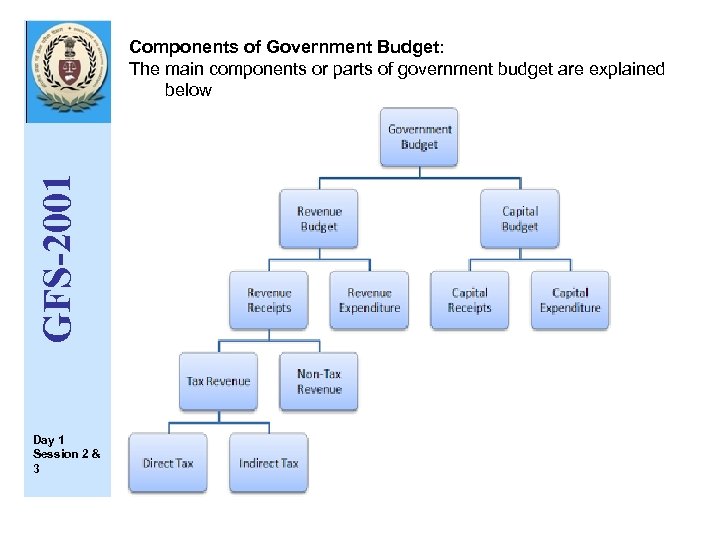 GFS-2001 Components of Government Budget: The main components or parts of government budget are