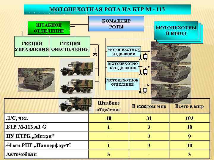 МОТОПЕХОТНАЯ РОТА НА БТР М - 113 ШТАБНОЕ ОТДЕЛЕНИЕ СЕКЦИЯ УПРАВЛЕНИЯ ОБЕСПЕЧЕНИЯ КОМАНДИР РОТЫ